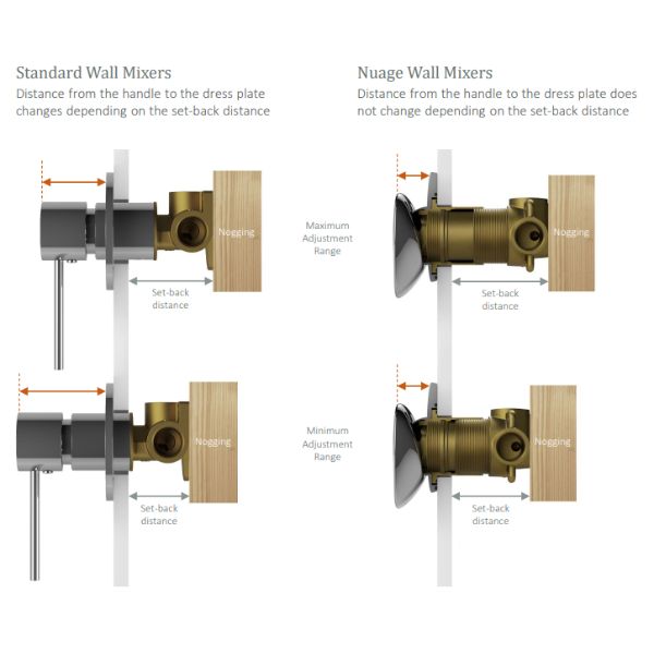 Phoenix Nuage unique adjustment mechanism on wall mixers to ensure design intent is not compromised